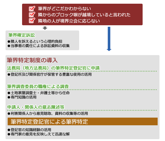 筆界特定制度の導入